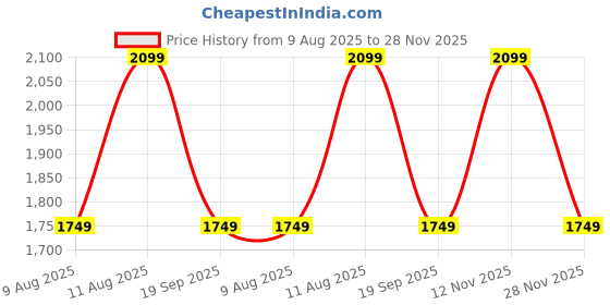 tatacliq.com GAP Khaki Tencel Solid Skirt gap Price History Graph from 9 Aug 2025 to 28 Nov 2025