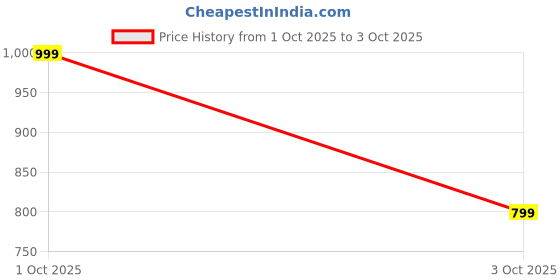 tatacliq.com GAP Light Blue Regular Fit Graphic Sweatshirt gap Price History Graph from 1 Oct 2025 to 3 Oct 2025