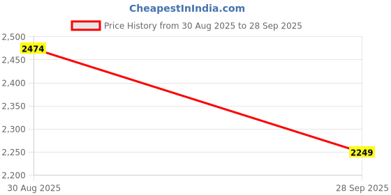 tatacliq.com GAP Light Blue Regular Fit Solid Dress gap Price History Graph from 30 Aug 2025 to 28 Sep 2025