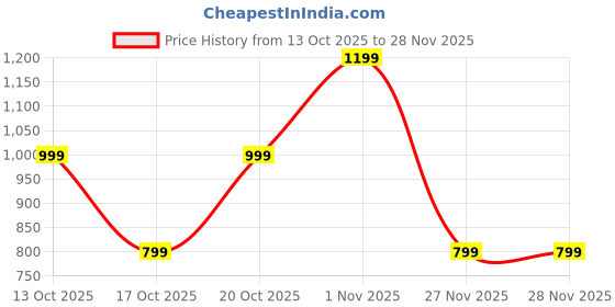 tatacliq.com GAP Light Blue Regular Fit Solid Shorts gap Price History Graph from 13 Oct 2025 to 27 Nov 2025