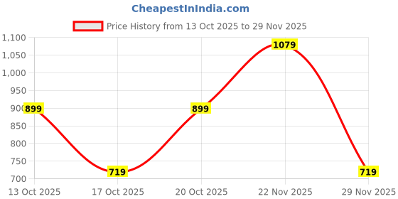 tatacliq.com GAP Light Purple Regular Fit Embroidered Shorts gap Price History Graph from 13 Oct 2025 to 29 Nov 2025