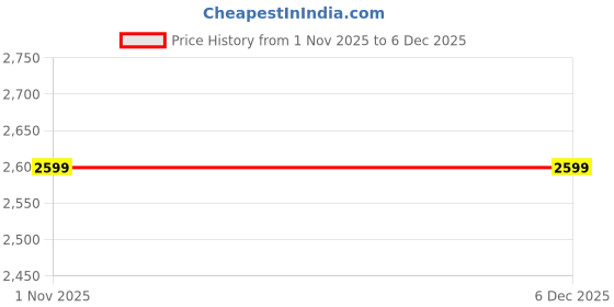 tatacliq.com GAP Light Purple Regular Fit Solid Dress gap Price History Graph from 1 Nov 2025 to 5 Dec 2025