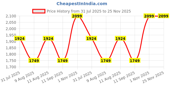 tatacliq.com GAP Medium Blue Regular Fit Solid Jeans gap Price History Graph from 31 Jul 2025 to 25 Nov 2025
