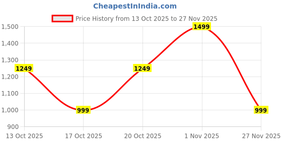 tatacliq.com GAP Medium Blue Regular Fit Solid Shorts gap Price History Graph from 13 Oct 2025 to 27 Nov 2025