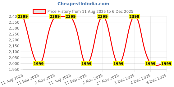 tatacliq.com GAP Medium Blue Relaxed Fit Solid Jacket gap Price History Graph from 11 Aug 2025 to 5 Dec 2025
