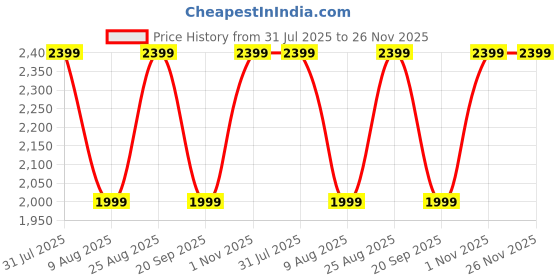 tatacliq.com GAP Medium Blue Relaxed Fit Solid Jacket gap Price History Graph from 31 Jul 2025 to 26 Nov 2025