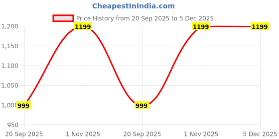tatacliq.com GAP Mint Embellished Three-Quarter Sleeves Top gap Price History Graph from 20 Sep 2025 to 4 Dec 2025