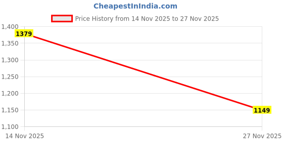 tatacliq.com GAP Mint Green Regular Fit Graphic Sweatshirt gap Price History Graph from 14 Nov 2025 to 27 Nov 2025