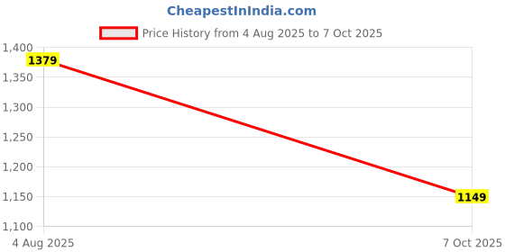 tatacliq.com GAP Mint Green Regular Fit Graphic Sweatshirt gap Price History Graph from 4 Aug 2025 to 7 Oct 2025