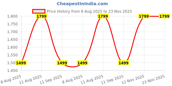 tatacliq.com GAP Multi Color Regular Fit Floral Shorts gap Price History Graph from 8 Aug 2025 to 23 Nov 2025