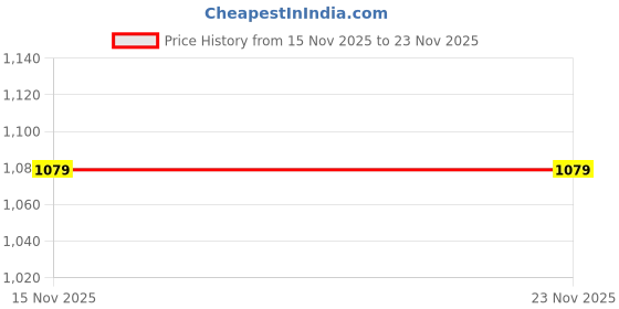 tatacliq.com GAP Multi Color Regular Fit Floral Shorts gap Price History Graph from 15 Nov 2025 to 23 Nov 2025