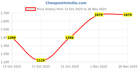 tatacliq.com GAP Multi Color Relaxed Fit Checked Dress gap Price History Graph from 13 Oct 2025 to 26 Nov 2025