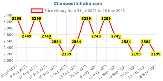 tatacliq.com GAP Multi Regular Fit Stripes Sweatshirt gap Price History Graph from 31 Jul 2025 to 28 Nov 2025