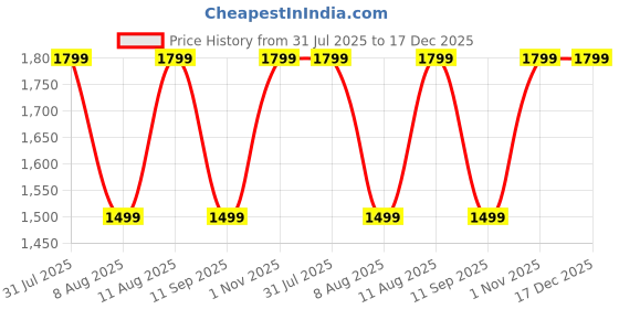tatacliq.com GAP Navy Blue Regular Fit Graphic Joggers gap Price History Graph from 31 Jul 2025 to 17 Dec 2025