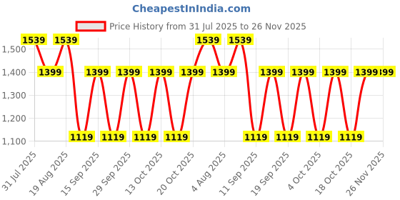 tatacliq.com GAP Navy Blue Regular Fit Solid Joggers gap Price History Graph from 31 Jul 2025 to 25 Nov 2025