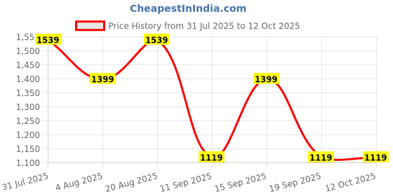 tatacliq.com GAP Navy Blue Regular Fit Solid Shorts gap Price History Graph from 31 Jul 2025 to 11 Oct 2025