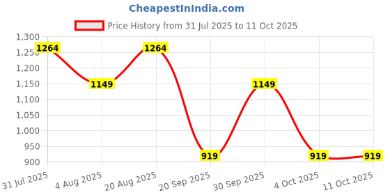 tatacliq.com GAP Navy Blue Regular Fit Solid Shorts gap Price History Graph from 31 Jul 2025 to 10 Oct 2025