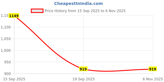 tatacliq.com GAP Navy Blue Regular Fit Solid Shorts gap Price History Graph from 15 Sep 2025 to 6 Nov 2025
