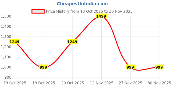 tatacliq.com GAP Navy Blue Regular Fit Solid Sweater gap Price History Graph from 13 Oct 2025 to 30 Nov 2025