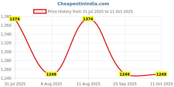 tatacliq.com GAP Navy Blue Regular Fit Striped Sweater gap Price History Graph from 31 Jul 2025 to 11 Oct 2025