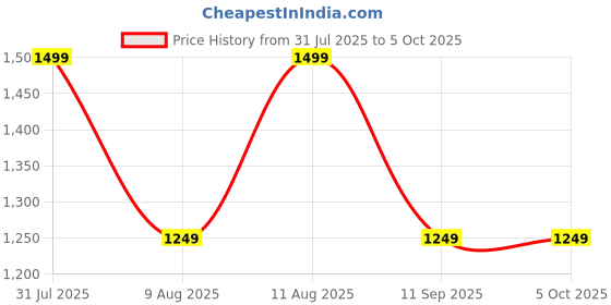 tatacliq.com GAP Navy Blue Regular Fit Woven Design Pullover gap Price History Graph from 31 Jul 2025 to 4 Oct 2025
