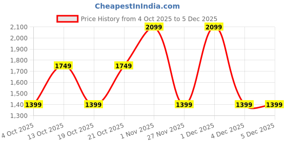 tatacliq.com GAP Navy Blue Solid Trousers gap Price History Graph from 4 Oct 2025 to 5 Dec 2025