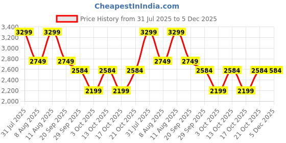 tatacliq.com GAP Navy Cotton Regular Fit Checks Jacket gap Price History Graph from 31 Jul 2025 to 5 Dec 2025