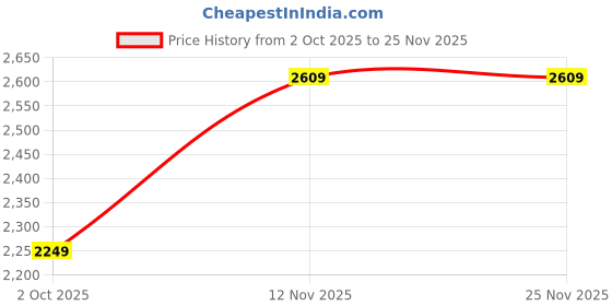 tatacliq.com GAP Navy Cotton Regular Fit Solid Jeans gap Price History Graph from 2 Oct 2025 to 25 Nov 2025