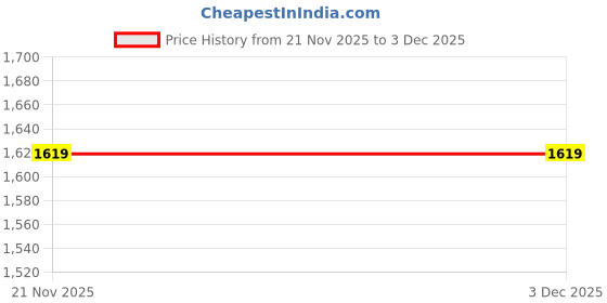 tatacliq.com GAP Navy Printed Short Sleeves Crop Top gap Price History Graph from 21 Nov 2025 to 3 Dec 2025
