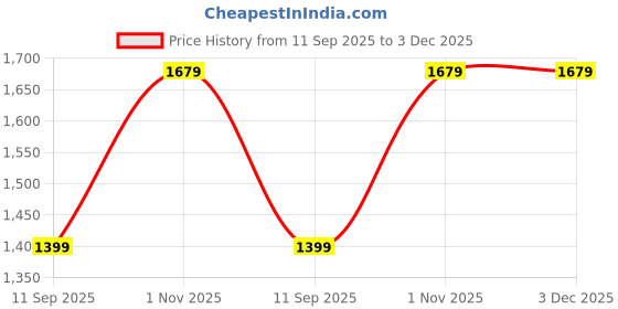 tatacliq.com GAP Navy Regular Fit Checks Shirt gap Price History Graph from 11 Sep 2025 to 3 Dec 2025