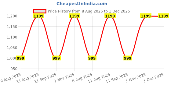 tatacliq.com GAP Navy Regular Fit Embroidery Shorts gap Price History Graph from 8 Aug 2025 to 1 Dec 2025