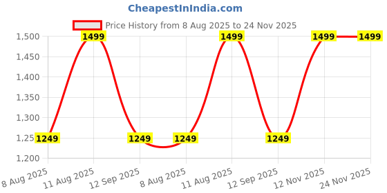 tatacliq.com GAP Navy Regular Fit Printed Sweatshirt gap Price History Graph from 8 Aug 2025 to 23 Nov 2025