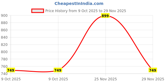 tatacliq.com GAP Navy Relaxed Fit Printed T-Shirt gap Price History Graph from 9 Oct 2025 to 29 Nov 2025