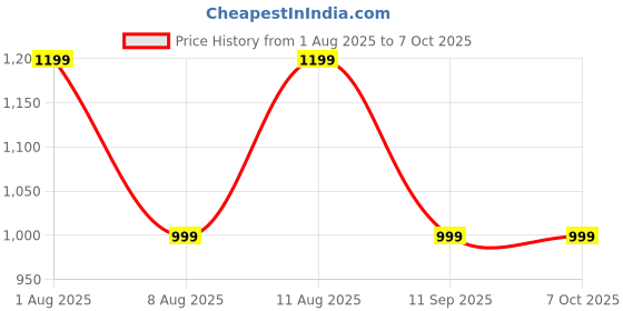 tatacliq.com GAP Navy Solid Jeggings gap Price History Graph from 1 Aug 2025 to 4 Oct 2025