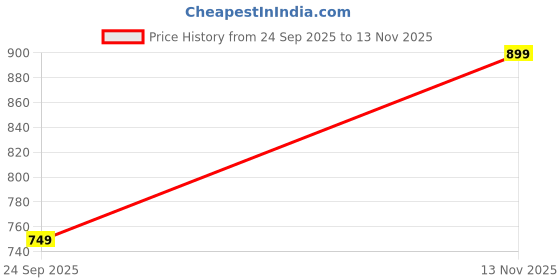 tatacliq.com GAP Off White Printed Short Sleeves Crop Top gap Price History Graph from 24 Sep 2025 to 13 Nov 2025