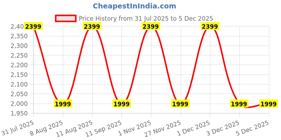 tatacliq.com GAP Off White Regular Fit Solid Cardigan gap Price History Graph from 31 Jul 2025 to 4 Dec 2025