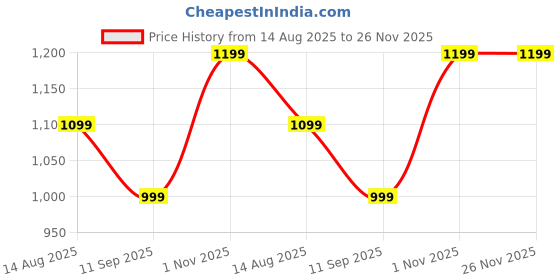 tatacliq.com GAP Off White Regular Fit Solid Top gap Price History Graph from 14 Aug 2025 to 26 Nov 2025