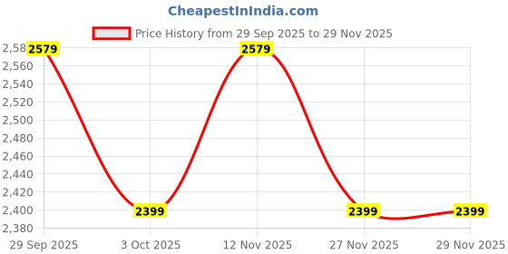 tatacliq.com GAP Off White Regular Fit Striped Blazer gap Price History Graph from 29 Sep 2025 to 29 Nov 2025