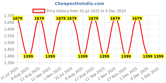 tatacliq.com GAP Off White Relaxed Fit Solid Jacket gap Price History Graph from 31 Jul 2025 to 5 Dec 2025
