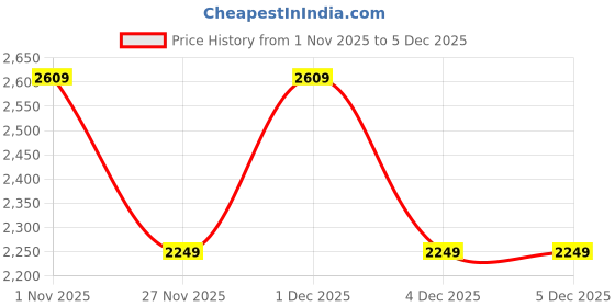 tatacliq.com GAP Off White Relaxed Fit Solid Jeans gap Price History Graph from 1 Nov 2025 to 4 Dec 2025