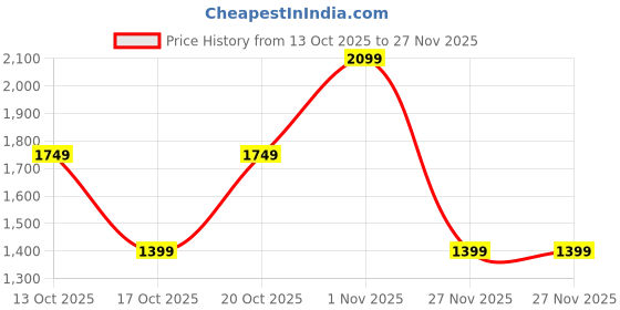 tatacliq.com GAP Off White Slim Fit Solid Joggers gap Price History Graph from 13 Oct 2025 to 27 Nov 2025