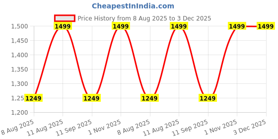 tatacliq.com GAP Off White Slim Fit Solid Pullover gap Price History Graph from 8 Aug 2025 to 3 Dec 2025