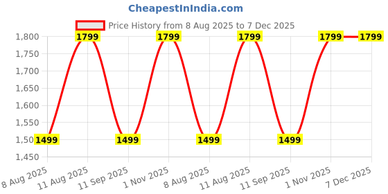 tatacliq.com GAP Off White Slim Fit Solid Pullover gap Price History Graph from 8 Aug 2025 to 7 Dec 2025