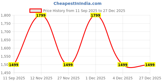 tatacliq.com GAP Off White Slim Fit Woven Design Top gap Price History Graph from 11 Sep 2025 to 27 Dec 2025