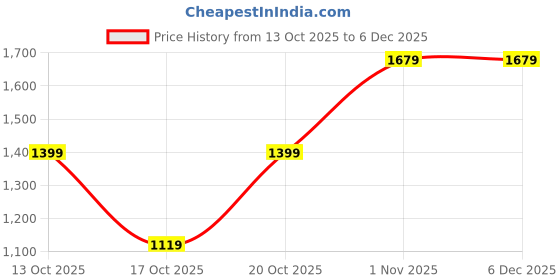 tatacliq.com GAP Off White Slim Fit Woven Design Top gap Price History Graph from 13 Oct 2025 to 5 Dec 2025