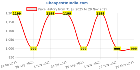 tatacliq.com GAP Off White Solid Long Sleeves Cardigan gap Price History Graph from 31 Jul 2025 to 28 Nov 2025
