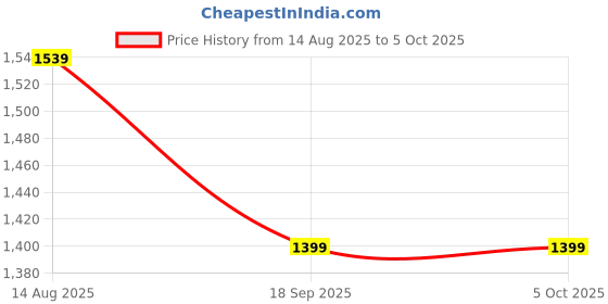 tatacliq.com GAP Olive Green Regular Fit Solid Joggers gap Price History Graph from 14 Aug 2025 to 4 Oct 2025