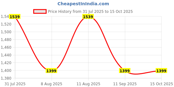 tatacliq.com GAP Olive Green Regular Fit Solid Joggers gap Price History Graph from 31 Jul 2025 to 15 Oct 2025