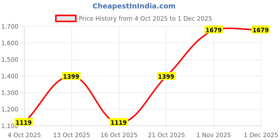 tatacliq.com GAP Olive Regular Fit Solid Shorts gap Price History Graph from 4 Oct 2025 to 30 Nov 2025