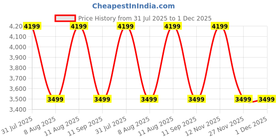tatacliq.com GAP Olive Relaxed Fit Solid Jacket gap Price History Graph from 31 Jul 2025 to 30 Nov 2025